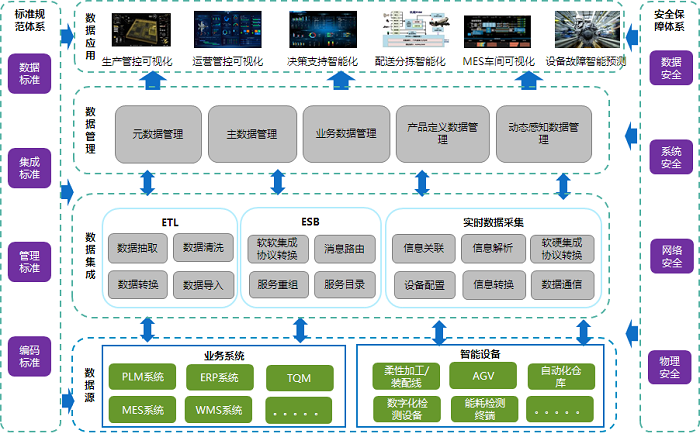 面向智能化工廠互聯互通的數據集成方案