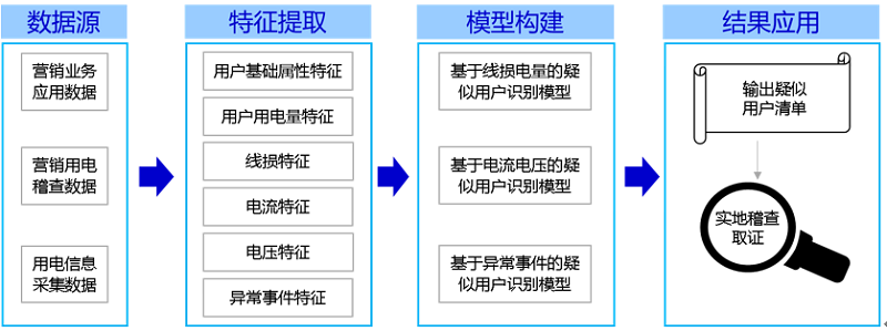 基于大數據的智能化反竊電應用