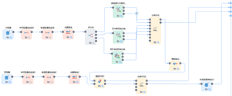 基于因素預(yù)測的配變重過載預(yù)警