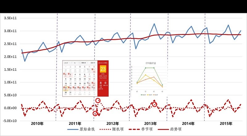 貝葉斯季節調整算法