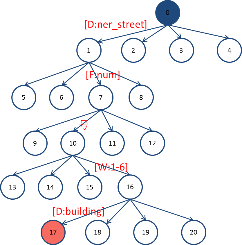 模板Trie樹匹配示例