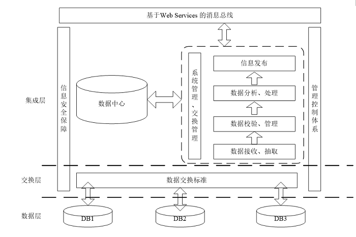 數據交換系統架構圖