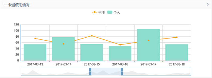 高校學生用戶畫像可視化看板5