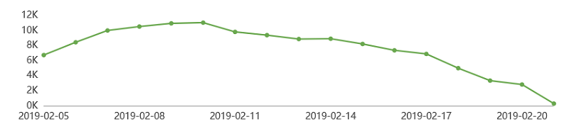 流浪地球影評隨日期變化評論數量趨勢