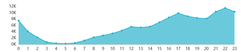 流浪地球影評各時段評論數量