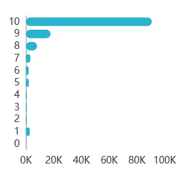 流浪地球影評評分分布