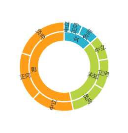 觀影人員性別及情感分布