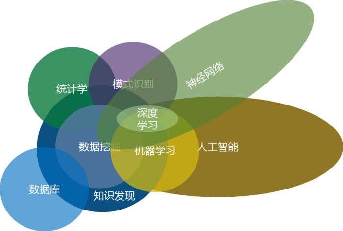 AI時(shí)代，數(shù)據(jù)挖掘過(guò)時(shí)了嗎？—企業(yè)數(shù)據(jù)挖掘成功之道（理論篇）