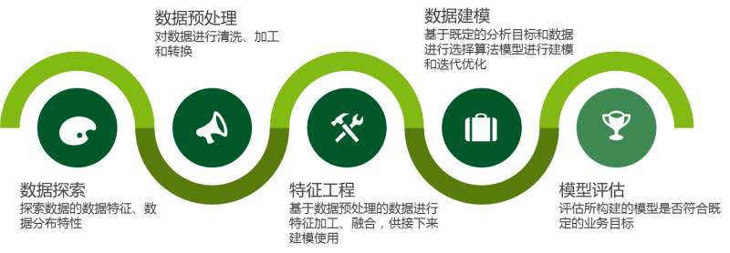 數據挖掘流程