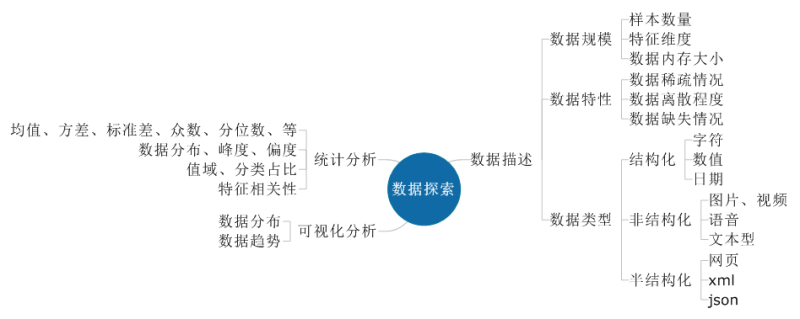 數據挖掘數據探索