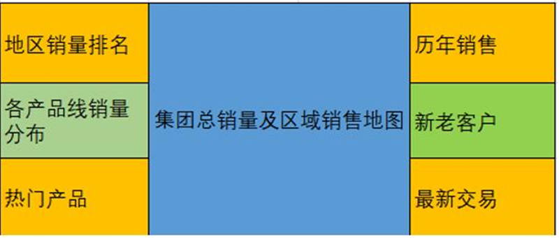 可視化大屏布局