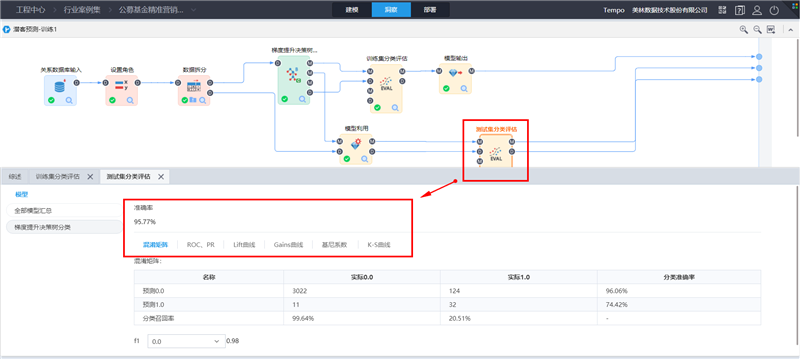 分類算法評估結果