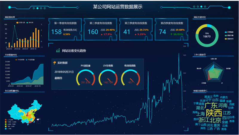 TempoBI網(wǎng)站運營報表