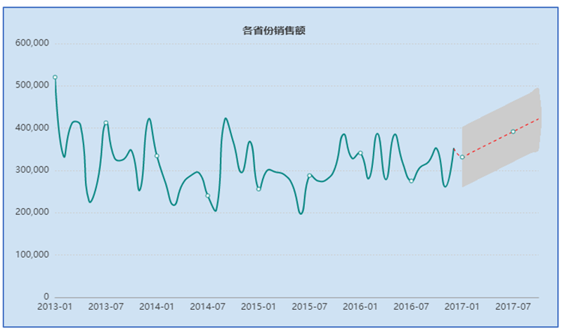 TempoBI時序預(yù)測