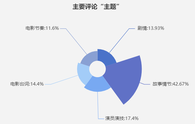  用戶評(píng)論關(guān)鍵詞