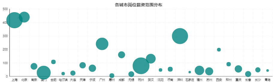 數據分析師薪資城市分布