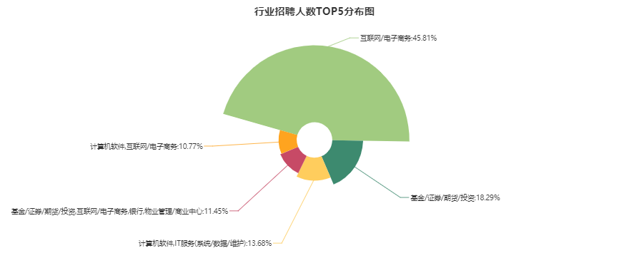 數據分析師的需求企業分析