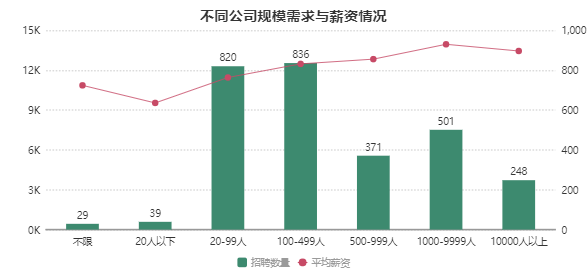 數據分析師的薪酬收入分析