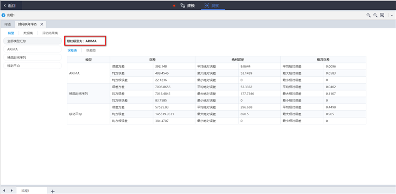 基于TempoAI的2019天貓雙11交易額預測模型評估