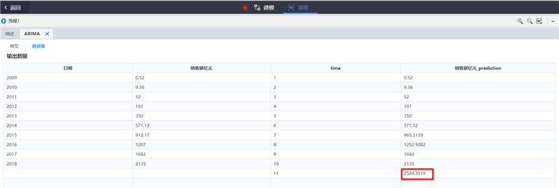 基于TempoAI雙11交易額預測的“ARIMA”模型結果