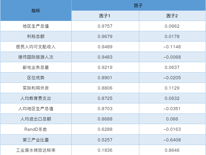 旋轉因子得分矩陣表