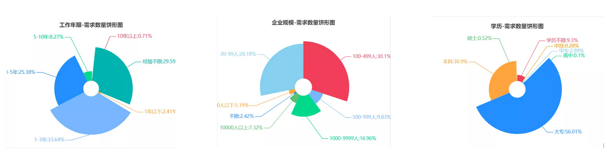需求數量分析