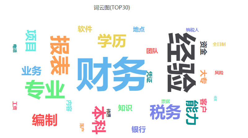 TempoAI“洞察”模塊的關鍵詞提取(詞云圖)