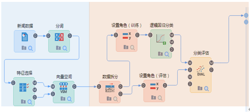 新聞分類挖掘流程