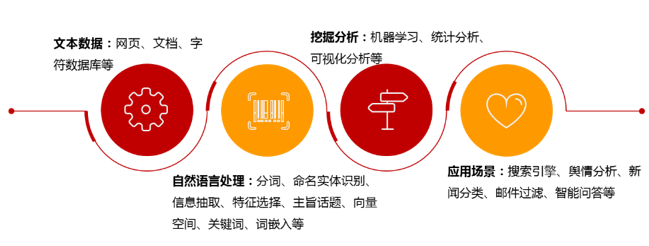 文本挖掘分析常規(guī)挖掘流程