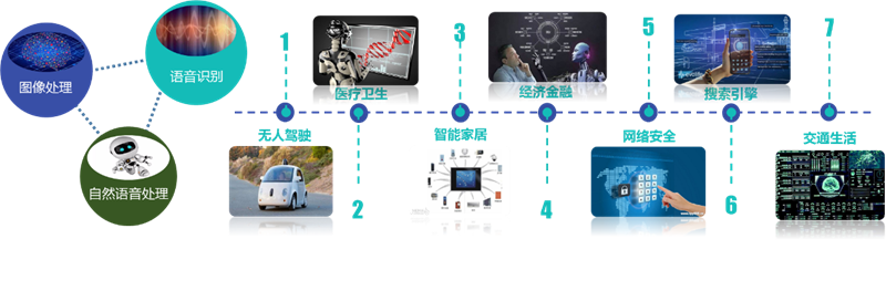Tempo大數(shù)據(jù)分析平臺之深度學習解析
