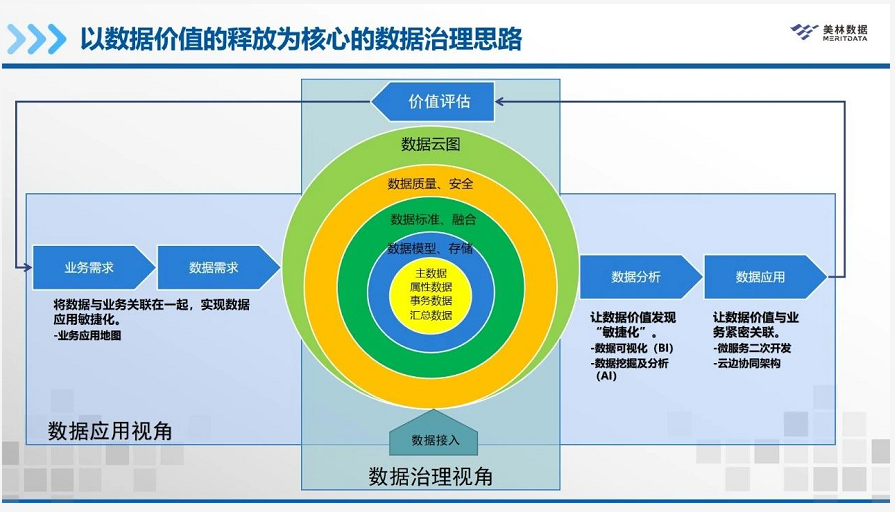 堅持以數據價值釋放為核心的逆向數據治理思路