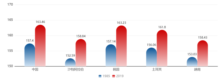 1985-2019年全球女性身高漲幅TOP5