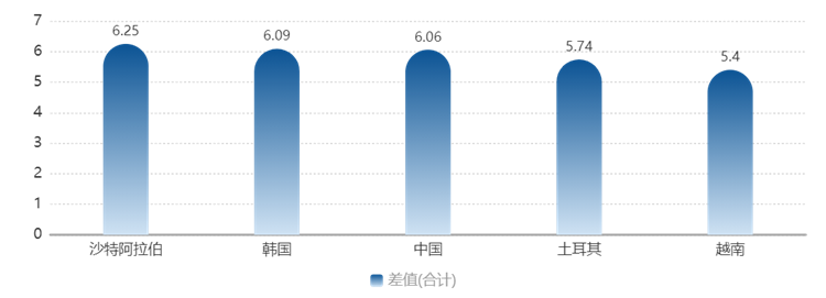 1985-2019年全球女性身高差值