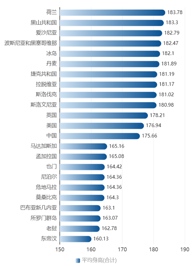 2019年全球男性平均身高排名