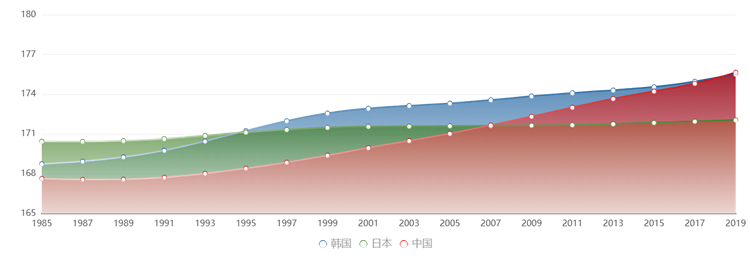 中日韓男性平均身高對比