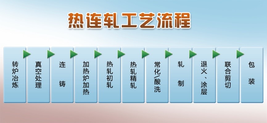 熱連軋工藝流程