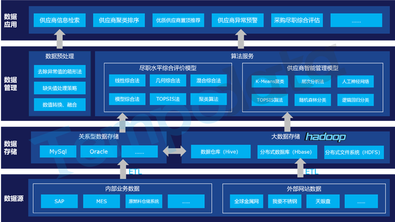 供應商智能管理系統架構