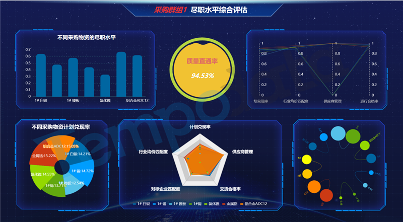 采購人員盡職水平分析