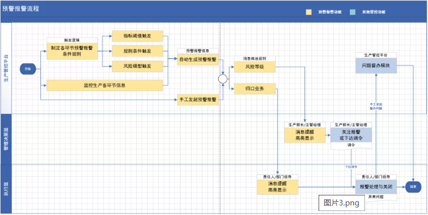 預(yù)警報警機制