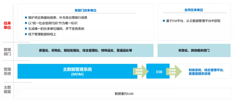 往來單位”主數據建設示意圖