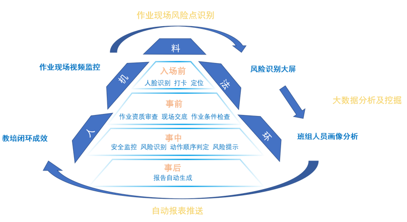 作業現場安全管控