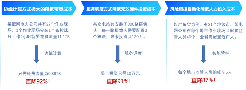 作業現場安全管控