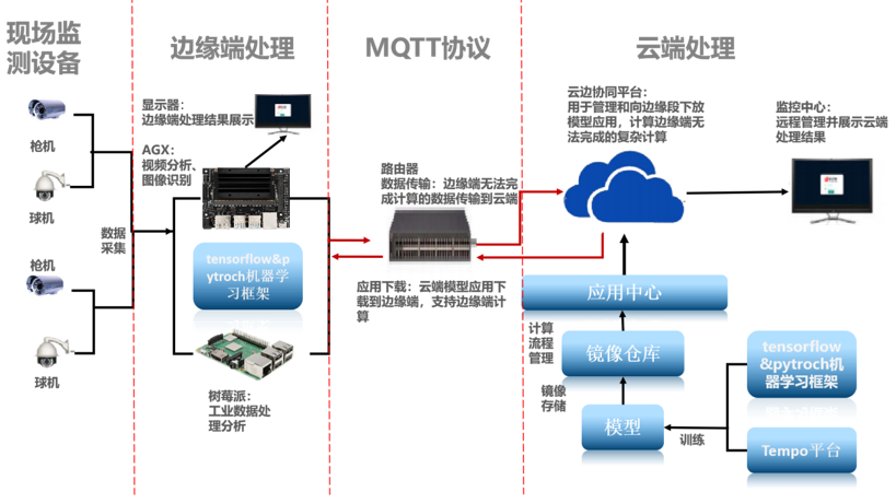 采煤廠輸煤皮帶裂紋識別預警