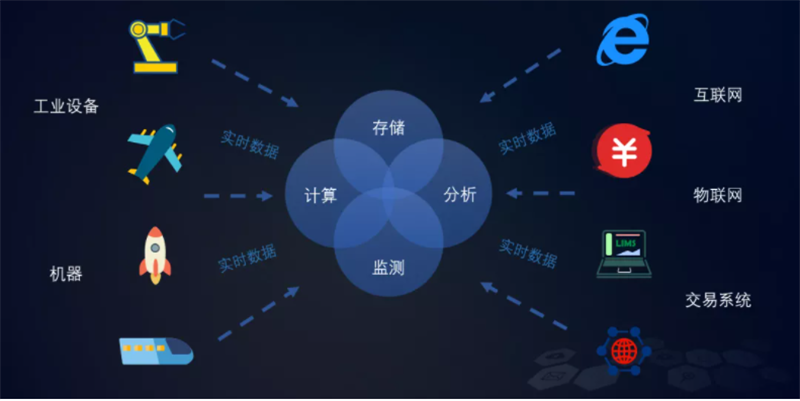 復雜數據實時圖表化