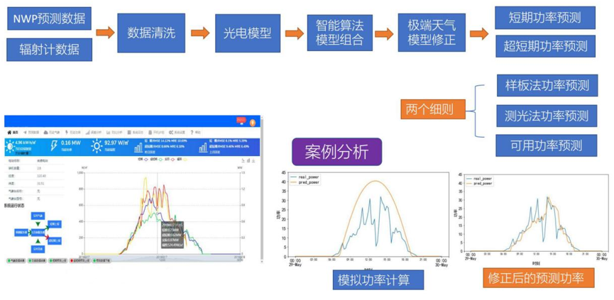 分布式光伏發電出力預測解決方案