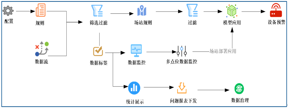 設備健康狀態預警