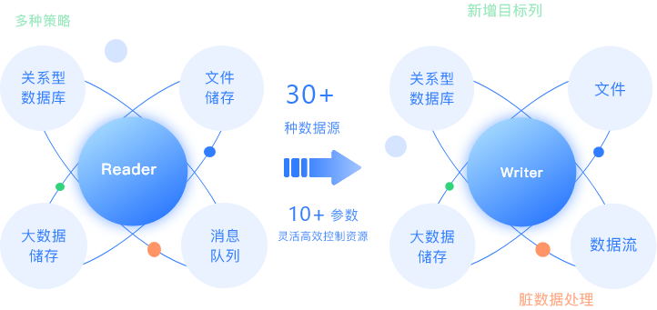 海量數據同步