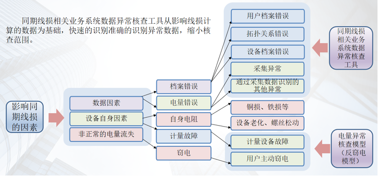 同期線損數據治理