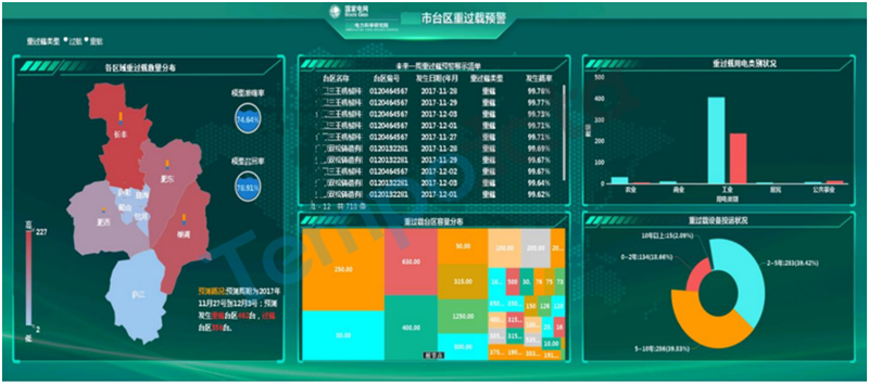 重過載預警模型