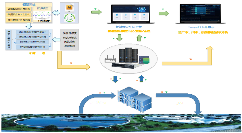 模型驅動的水廠精準投藥應用